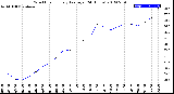 Milwaukee Weather Wind Chill<br>Hourly Average<br>(24 Hours)