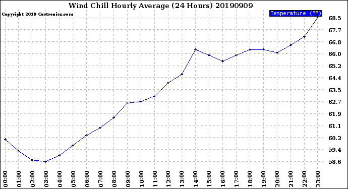 Milwaukee Weather Wind Chill<br>Hourly Average<br>(24 Hours)
