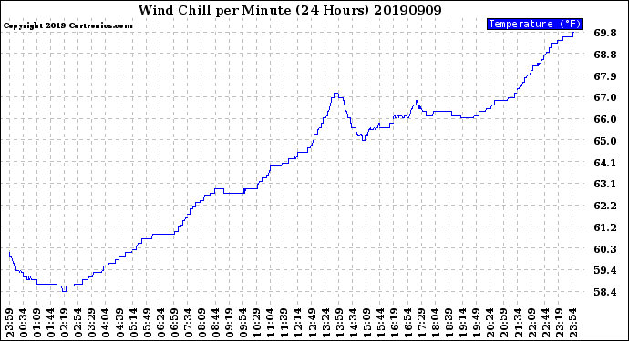 Milwaukee Weather Wind Chill<br>per Minute<br>(24 Hours)