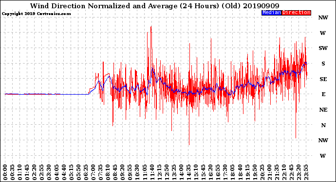 Milwaukee Weather Wind Direction<br>Normalized and Average<br>(24 Hours) (Old)