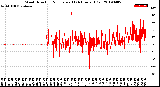 Milwaukee Weather Wind Direction<br>Normalized<br>(24 Hours) (Old)