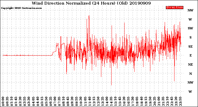 Milwaukee Weather Wind Direction<br>Normalized<br>(24 Hours) (Old)