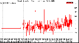 Milwaukee Weather Wind Direction<br>(24 Hours) (Raw)