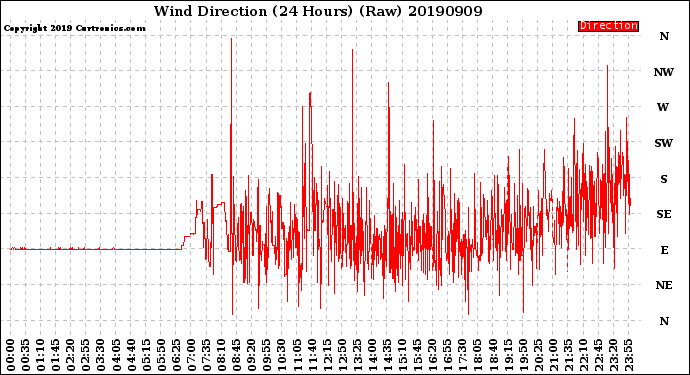 Milwaukee Weather Wind Direction<br>(24 Hours) (Raw)