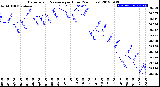 Milwaukee Weather Barometric Pressure<br>per Hour<br>(24 Hours)