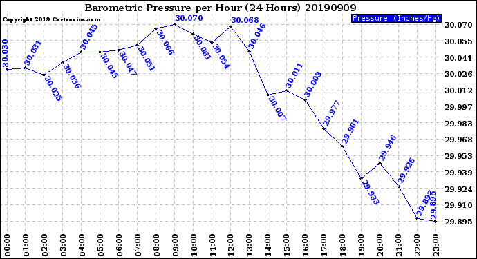 Milwaukee Weather Barometric Pressure<br>per Hour<br>(24 Hours)