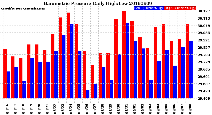 Milwaukee Weather Barometric Pressure<br>Daily High/Low