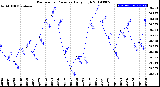 Milwaukee Weather Barometric Pressure<br>Daily High