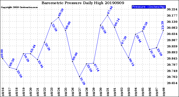 Milwaukee Weather Barometric Pressure<br>Daily High