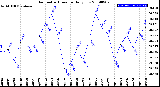 Milwaukee Weather Barometric Pressure<br>Daily Low