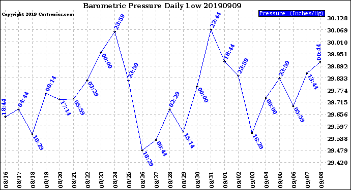 Milwaukee Weather Barometric Pressure<br>Daily Low