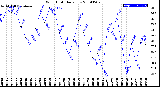 Milwaukee Weather Wind Chill<br>Daily Low