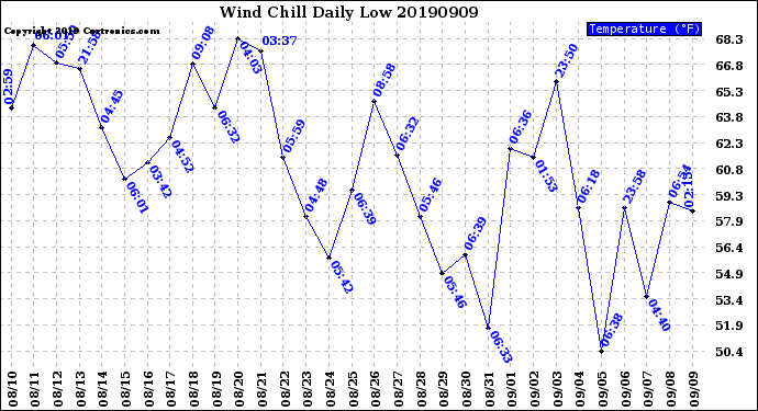 Milwaukee Weather Wind Chill<br>Daily Low