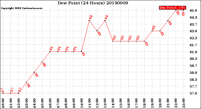 Milwaukee Weather Dew Point<br>(24 Hours)