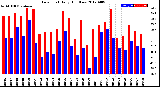 Milwaukee Weather Dew Point<br>Daily High/Low