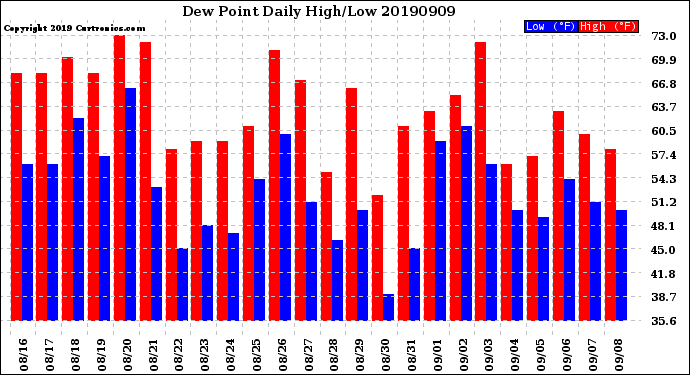 Milwaukee Weather Dew Point<br>Daily High/Low