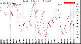 Milwaukee Weather Dew Point<br>Daily High