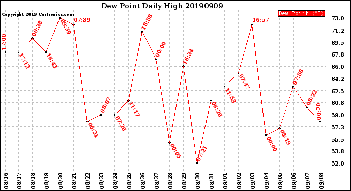 Milwaukee Weather Dew Point<br>Daily High