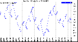 Milwaukee Weather Dew Point<br>Daily Low