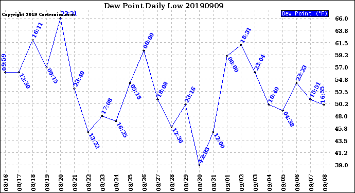 Milwaukee Weather Dew Point<br>Daily Low