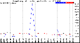Milwaukee Weather Evapotranspiration<br>vs Rain per Day<br>(Inches)