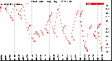 Milwaukee Weather Heat Index<br>Daily High