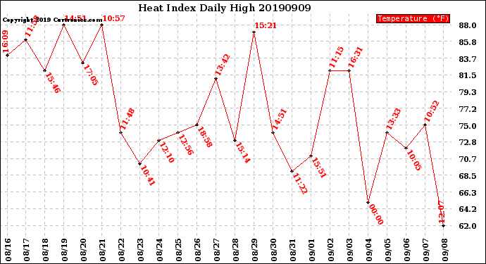 Milwaukee Weather Heat Index<br>Daily High