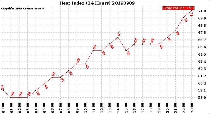 Milwaukee Weather Heat Index<br>(24 Hours)