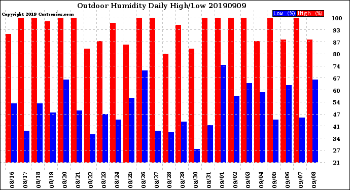 Milwaukee Weather Outdoor Humidity<br>Daily High/Low