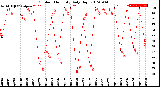 Milwaukee Weather Outdoor Humidity<br>Daily High