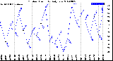 Milwaukee Weather Outdoor Humidity<br>Daily Low
