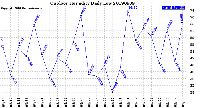Milwaukee Weather Outdoor Humidity<br>Daily Low