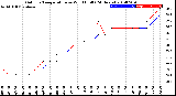 Milwaukee Weather Outdoor Temperature<br>vs Wind Chill<br>(24 Hours)