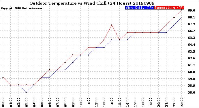 Milwaukee Weather Outdoor Temperature<br>vs Wind Chill<br>(24 Hours)