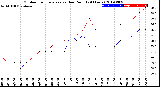Milwaukee Weather Outdoor Temperature<br>vs Dew Point<br>(24 Hours)