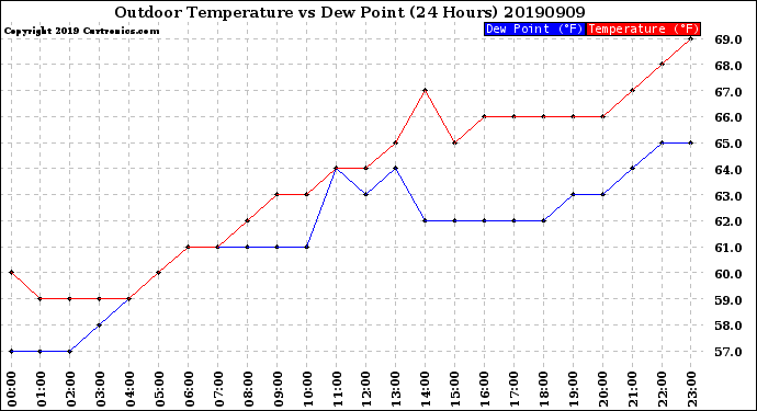 Milwaukee Weather Outdoor Temperature<br>vs Dew Point<br>(24 Hours)