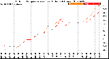 Milwaukee Weather Outdoor Temperature<br>vs Heat Index<br>(24 Hours)