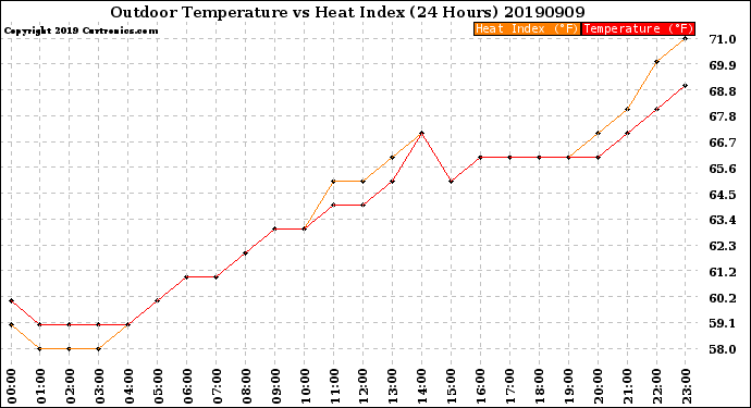 Milwaukee Weather Outdoor Temperature<br>vs Heat Index<br>(24 Hours)