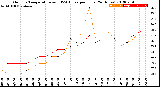 Milwaukee Weather Outdoor Temperature<br>vs THSW Index<br>per Hour<br>(24 Hours)