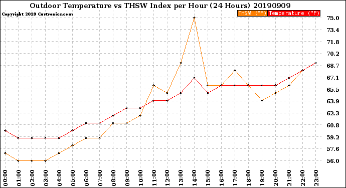 Milwaukee Weather Outdoor Temperature<br>vs THSW Index<br>per Hour<br>(24 Hours)