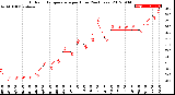 Milwaukee Weather Outdoor Temperature<br>per Hour<br>(24 Hours)