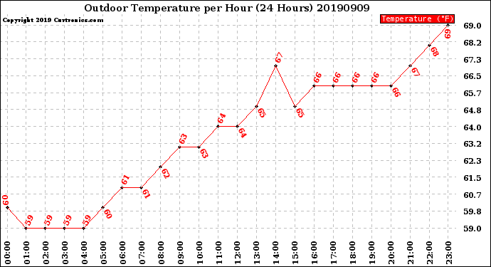 Milwaukee Weather Outdoor Temperature<br>per Hour<br>(24 Hours)