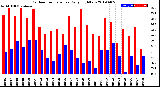 Milwaukee Weather Outdoor Temperature<br>Daily High/Low