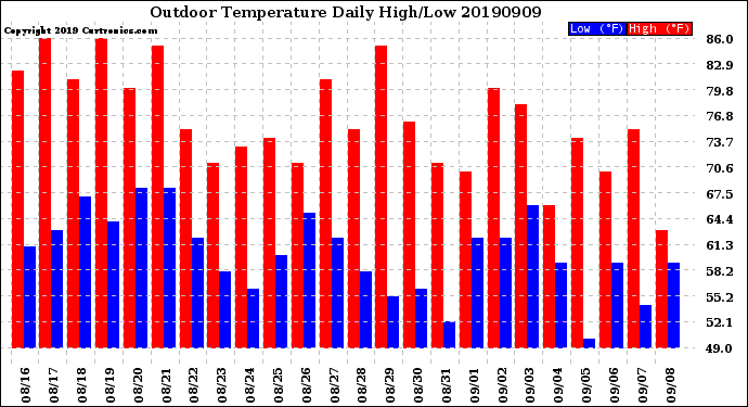 Milwaukee Weather Outdoor Temperature<br>Daily High/Low