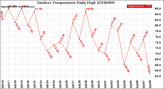 Milwaukee Weather Outdoor Temperature<br>Daily High