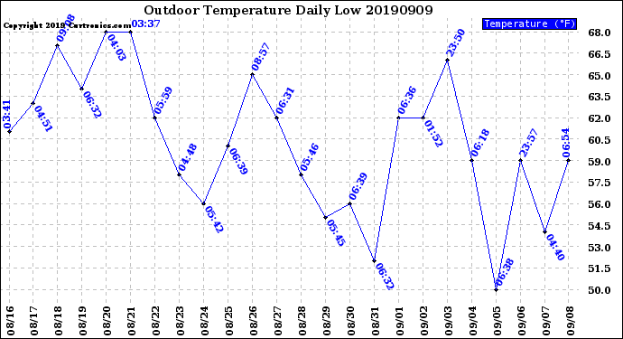 Milwaukee Weather Outdoor Temperature<br>Daily Low