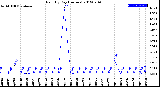 Milwaukee Weather Rain<br>By Day<br>(Inches)