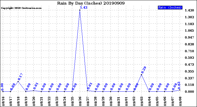 Milwaukee Weather Rain<br>By Day<br>(Inches)