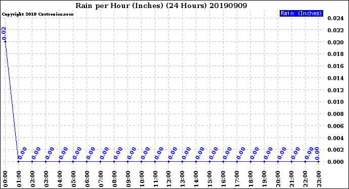 Milwaukee Weather Rain<br>per Hour<br>(Inches)<br>(24 Hours)