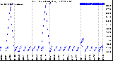 Milwaukee Weather Rain Rate<br>Daily High